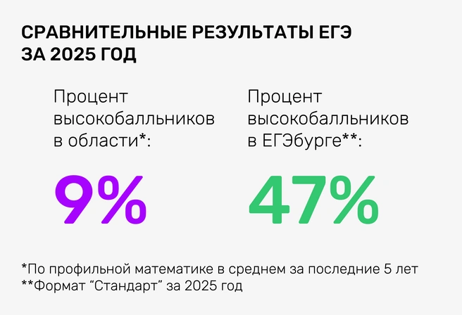 Такие результаты показаны в группах по 10–20 человек с детьми разного уровня владения предметом, в большинстве из обычных районных школ | Источник: Ирина Калмыкова