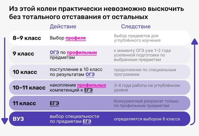 Осознал важность выбора профиля только в январе–феврале 9-го класса или в 11-м&nbsp;— уже отстал от тех, кто выстраивал траекторию с начала 8-го | Источник: Ирина Калмыкова