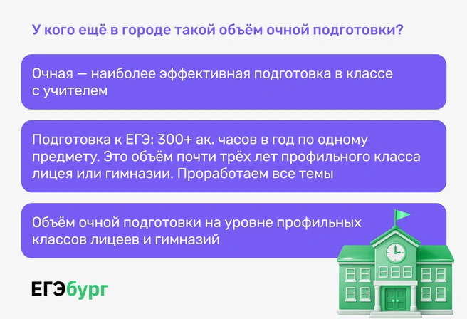 Очная подготовка от учителей с подтвержденной олимпиадами и количеством стобалльников результативностью в объеме профильных лицеев и гимназий | Источник: ЕГЭбург