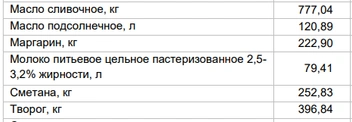 Цены на «молочку» за 22 апреля 2024 года | Источник: Алтайкрайстат