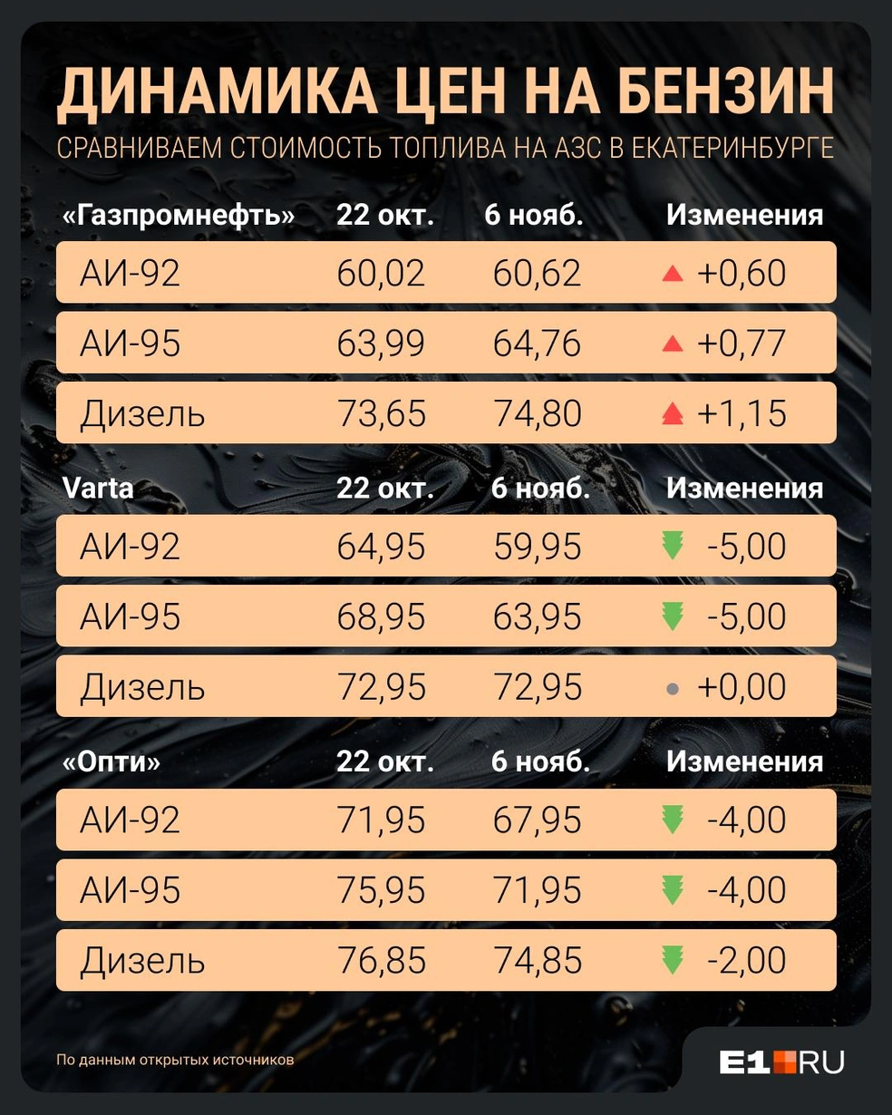 Собрали на графике АЗС, на которых заметнее всего изменились цены | Источник: Филипп Сапегин / E1.RU
