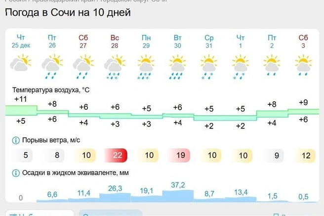 Декабрь попрощается сурово, несмотря на теплое начало | Источник: gismeteo.ru