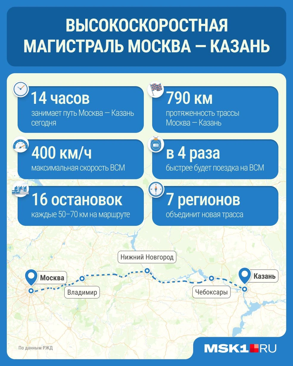 На маршруте высокоскоростного поезда запланировано 16 остановок на расстоянии от 50 до 70&nbsp;километров. Время в пути от Москвы до Казани составит 3,5 часа | Источник: Городские медиа