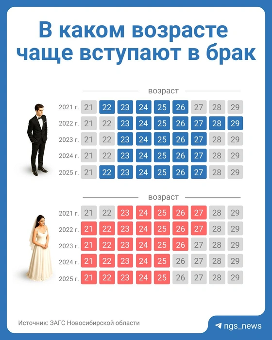 Возраст вступления в брак варьировался за четыре года | Источник: Инфографика Юрий Орлов