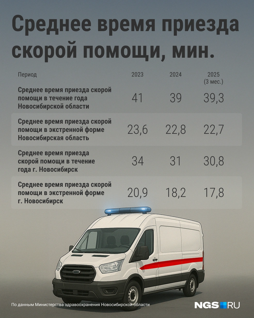 Время приезда для экстренных вызовов сократилось | Источник: Филипп Сапегин / Городские порталы