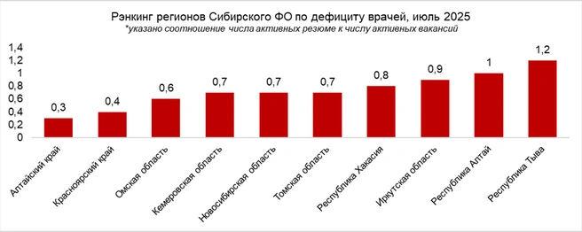 Соотношение числа резюме к вакансиям | Источник: hh.ru