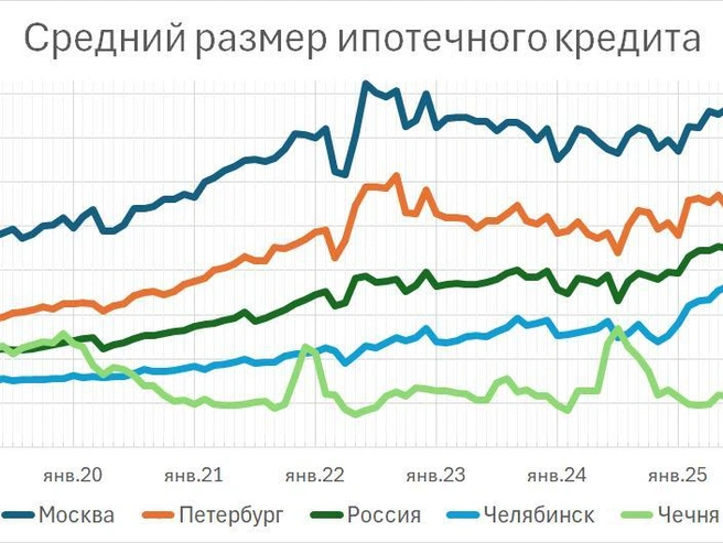 Средней суммы кредита недостаточно для приобретения даже двухкомнатной квартиры. | Источник: Фонтанка.ру