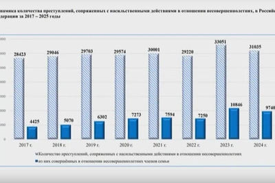 Преступления против детей в семьях СЗФО выросли в 6 раз
