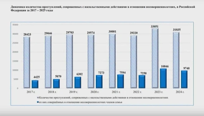 Статистика преступлений в отношении детей в России | Источник: ТАСС