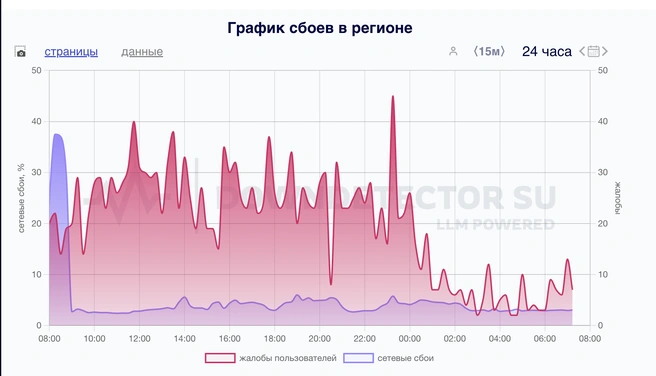 График снова резко вырос  | Источник: downdetector.su