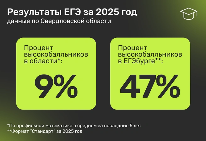 Такие результаты показаны в группах по 10–20 человек с детьми разного уровня владения предметом, в большинстве из обычных районных школ | Источник: ЕГЭбург