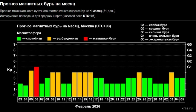 Магнитная буря ожидается в пятницу, 6 февраля | Источник: xras.ru