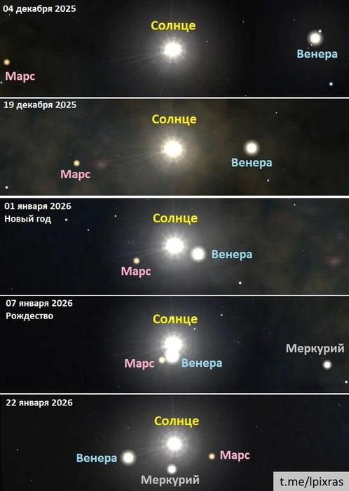 Впервые с 2019 года: на небе формируется солнечный парад планет | Источник: Лаборатория солнечной астрономии (XRAS)