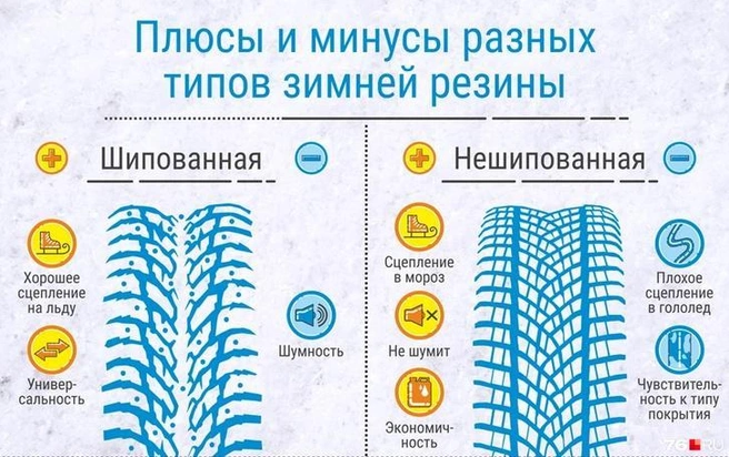 Сравнение двух типов резин | Источник: Полина Авдошина / Городские медиа