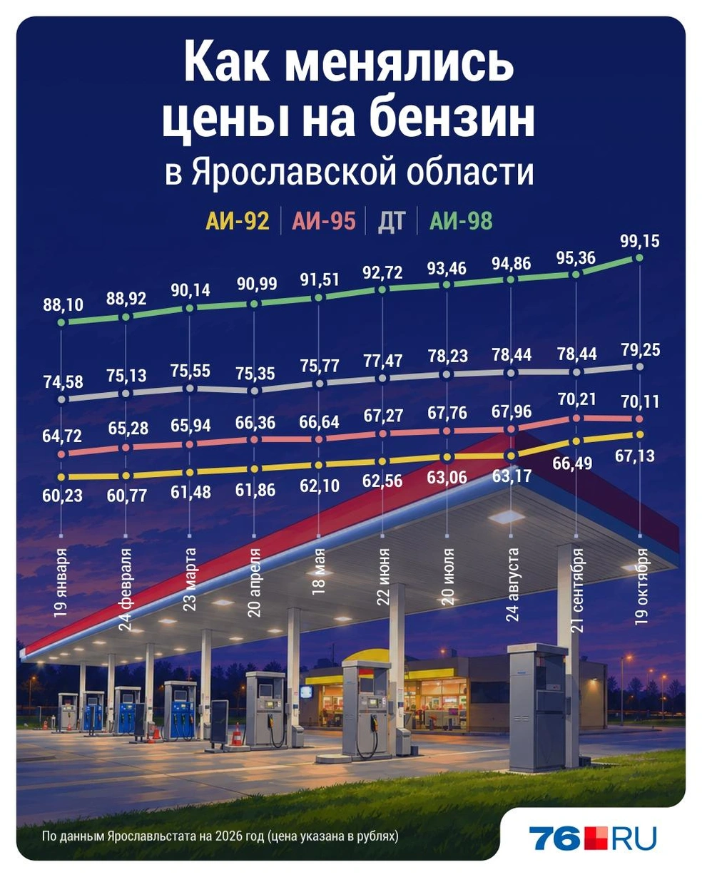 Цены росли по всем видам бензина | Источник: Дмитрий Гладышев / Городские порталы