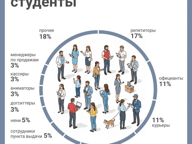 Самая распространённая подработка у студентов — репетиторство | Источник: Юрий Орлов, Городские порталы