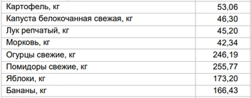 Цены на овощи и фрукты за 3 февраля | Источник: Алтайкрайстат