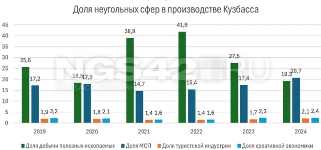 Данные Кемеровостата о положении дел в регионе | Источник: Александра Сосновская / NGS42.RU