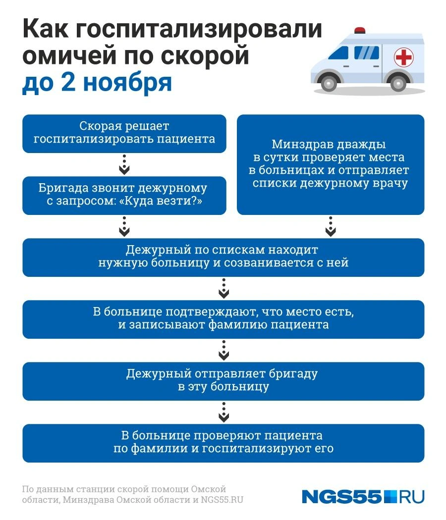 Как в Омске работает скорая помощь для пациентов с коронавирусом, 4 ноября  2020 года - 4 ноября 2020 - НГС55.ру