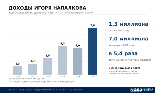 Доходы экс-главы СК наглядно | Источник: Геннадий Денисов / NGS24.RU