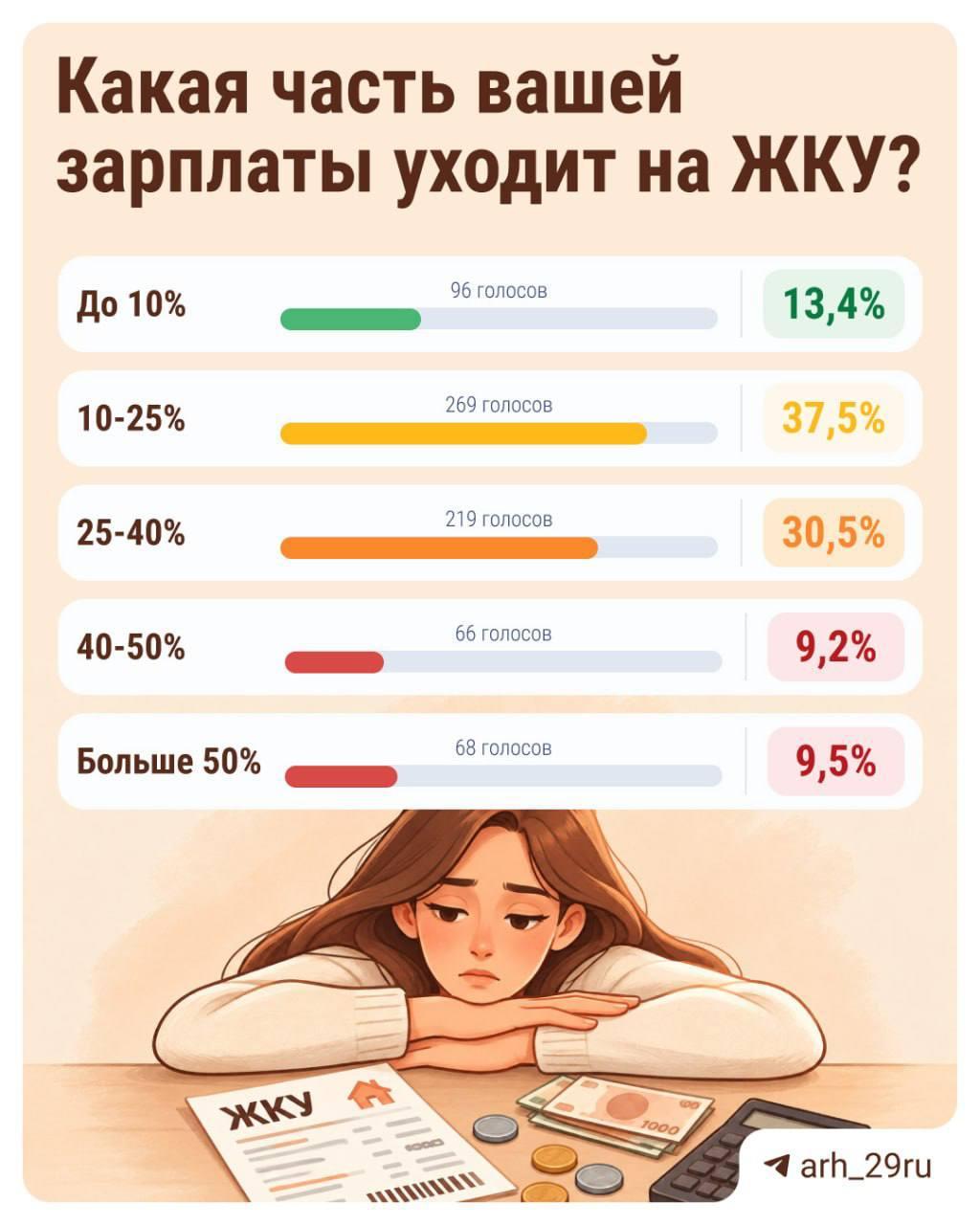 Жители Архангельской области ответили, какую часть зарплаты тратят на коммуналку