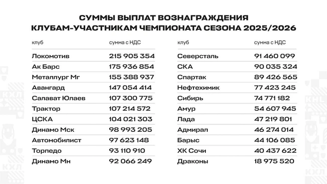 Источник: КХЛ