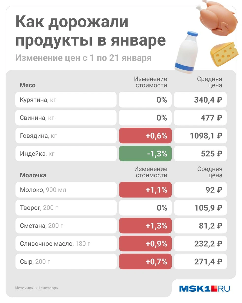 Как дорожали продукты в январе | Источник: Юрий Скулыбердин / Городские медиа