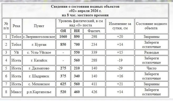 Источник: скрин с сайта Курганского ЦГМС