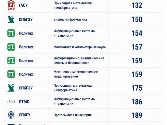 В ИТМО самый низкий проходной балл на «Информационных системах и технологиях» | Источник: «Фонтанка.ру»/Chat GPT