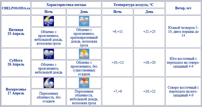 А такая погода будет в Челябинске | Источник: Chelpogoda.ru