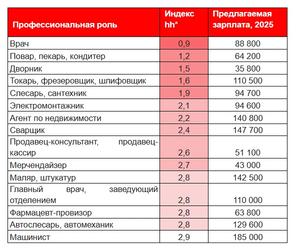 Топ-15 самых дефицитных специальностей в Иркутске | Источник: Пресс-служба HeadHunter