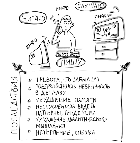 Последствия многозадачности: тревога, что забыл(а); поверхностность, небрежность в деталях; ухудшение памяти; неспособность видеть паттерны, тенденции; ухудшение аналитического мышления; нетерпение, спешка | Источник: иллюстрация из книги Елены Сосновцевой «Мозг в порядке»