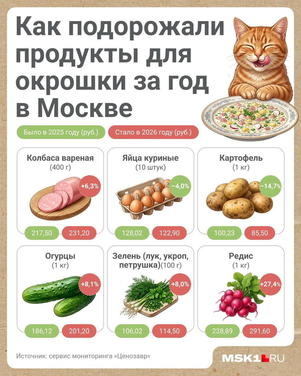 Большинство продуктов из «окрошечного набора» прибавили за год в цене | Источник: Полина Авдошина / Городские медиа