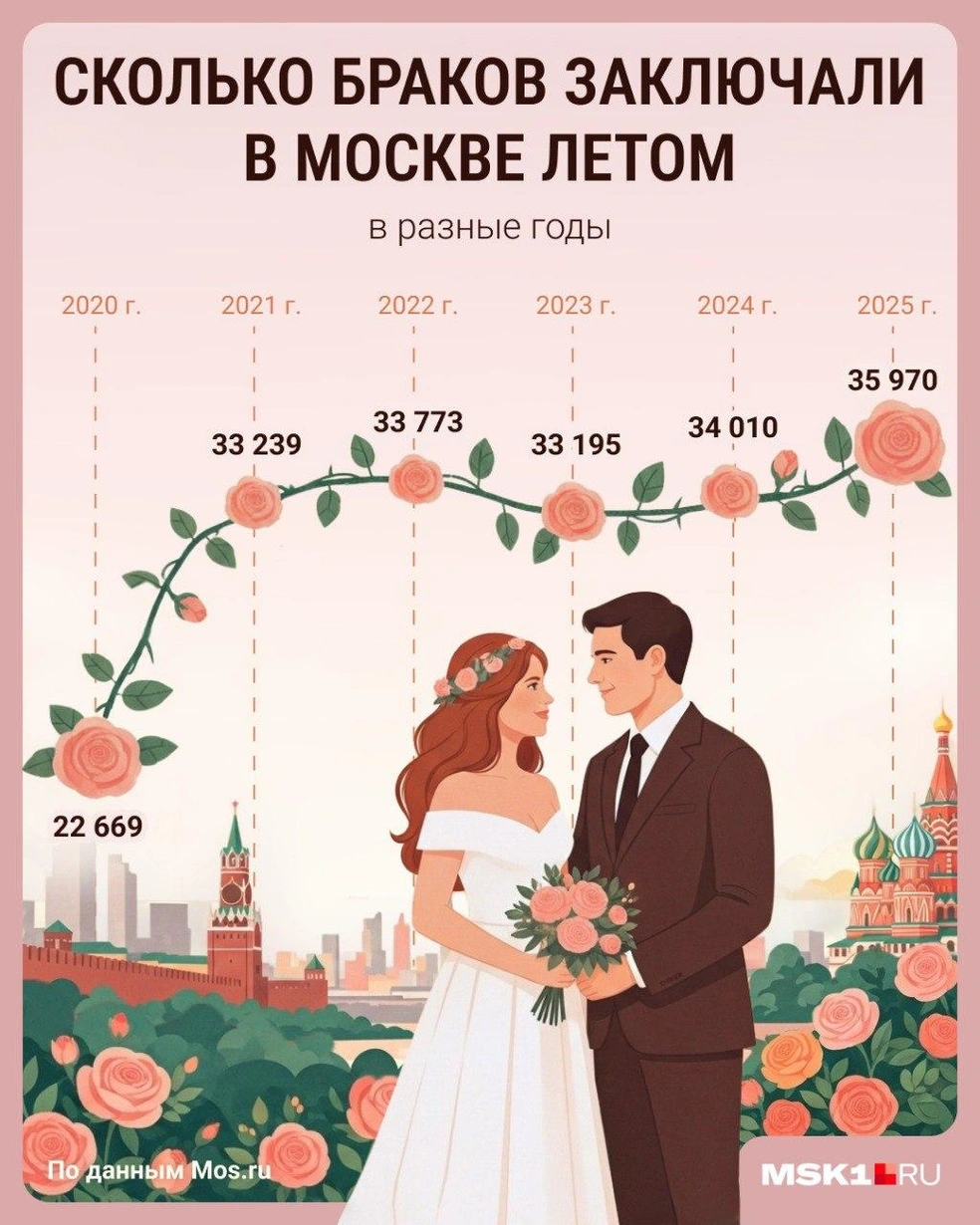 Сколько браков заключали москвичи летом: статистика по годам | Источник: Мария Романова / Городские медиа