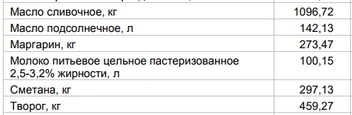 Цены на «молочку» за 12 мая | Источник: Алтайкрайстат