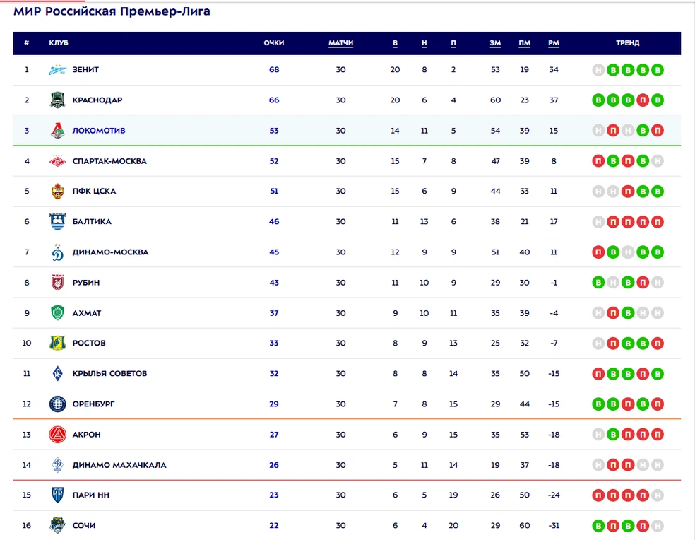 Итоговая таблица РПЛ в сезоне-26/27 | Источник: premierliga.ru