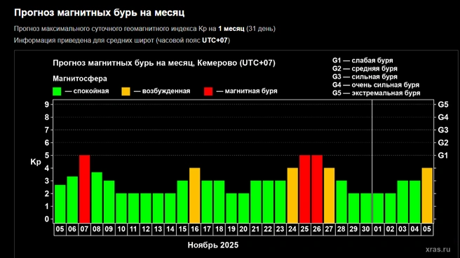 Влияние через сутки&nbsp;— 28 ноября | Источник: xras.ru