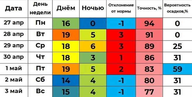По прогнозу Ильи Винштейна, первого мая в Кургане +19 градусов | Источник: winstein.org/pogoda.html
