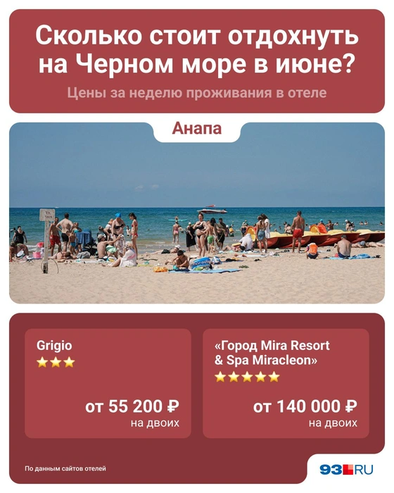Стоимость отдыха в Анапе | Источник: Юрий Скулыбердин / 93.RU