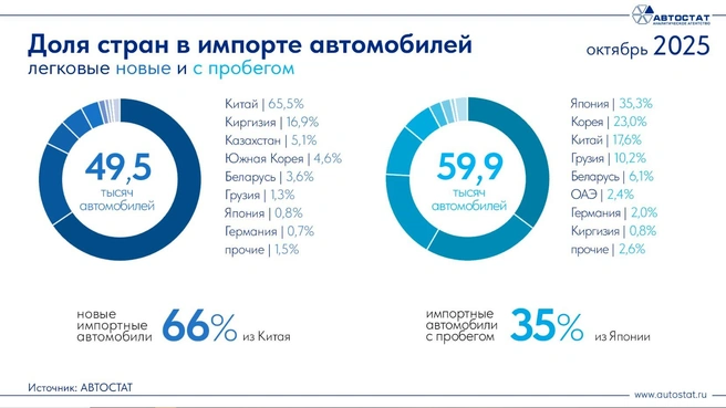 Источник: «Автостат»