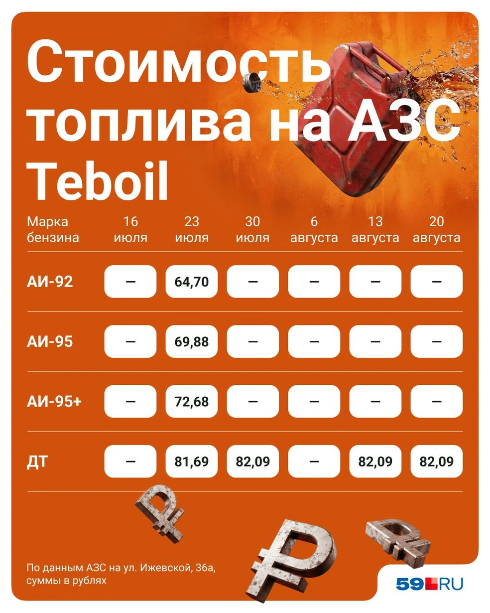Бензина у Teboil наш корреспондент не видел почти месяц | Источник: Полина Авдошина / Городские медиа