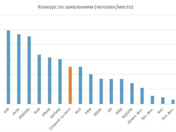 Диаграмма показывает факультеты с самым высоким конкурсом | Источник: ННГУ имени Лобачевского 