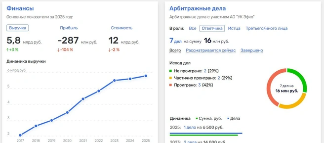 Последние 8 лет деньги в «УК Эфко» только прибывали | Источник: rusprofile.ru