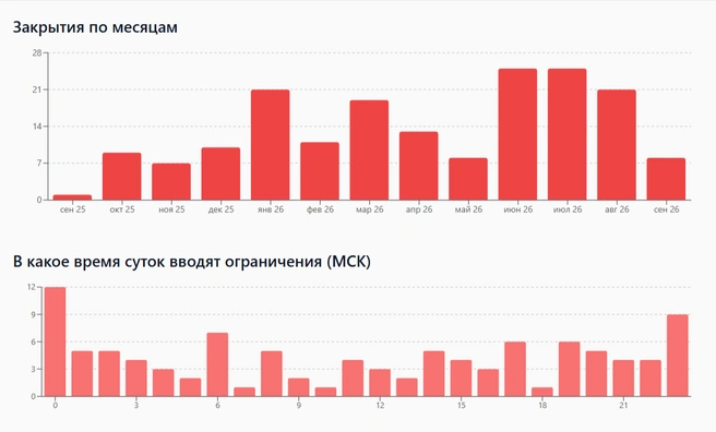 Статистика по ограничениям на основе данных Росавиации | Источник: samokatus
