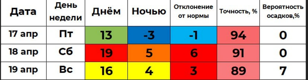 В субботу в Кургане до +19 днем и без осадков | Источник: Погода 45&nbsp;— погода в Кургане / t.me