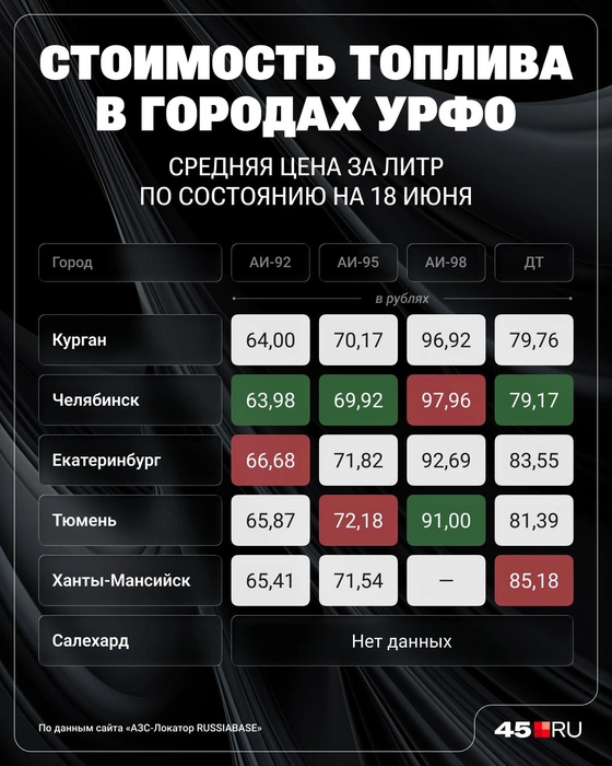 Стоимость топлива в регионах УрФО на 18 июня, средняя цена за литр | Источник: Юрий Скульбердин / Городские медиа