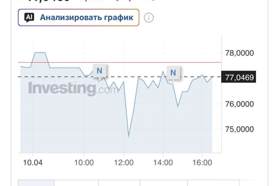 Рубль упал ниже 75 долларов, но может укрепиться