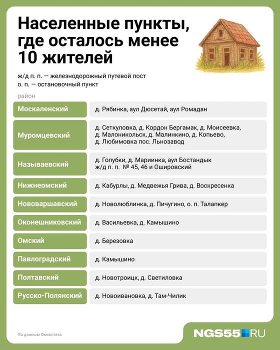 В некоторых селах живут по 1-2 человека | Источник: Евгения Бикунова / Городские медиа