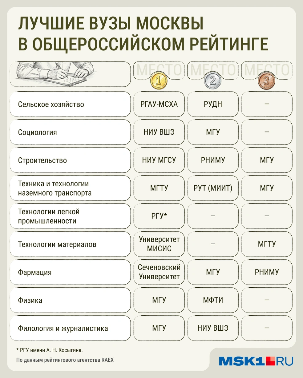 Вузы Москвы&nbsp;— традиционно в лидерах рейтинга RAEX | Источник: Мария Романова / Городские медиа