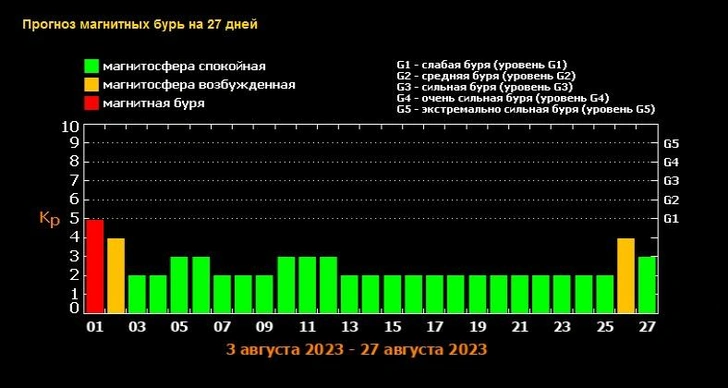 Прогноз магнитных бурь на август-2023: когда ждать возмущений на Солнце